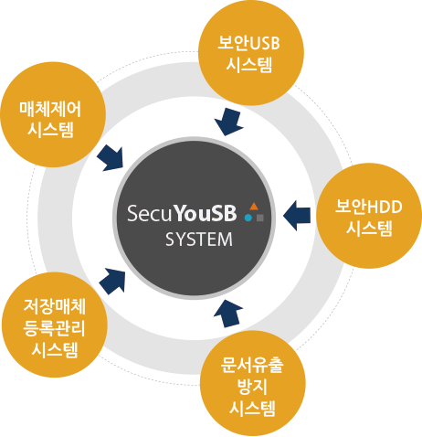 SecuYouSB(매체제어 및 보조기억매체관리시스템)